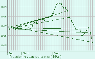 Graphe de la pression atmosphrique prvue pour Saint-Loup