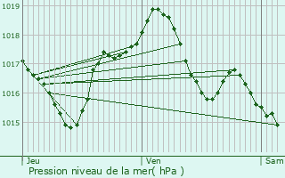 Graphe de la pression atmosphrique prvue pour Valff