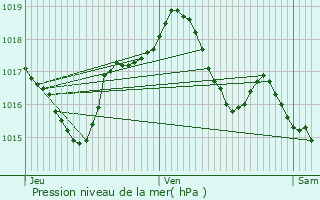 Graphe de la pression atmosphrique prvue pour Zellwiller