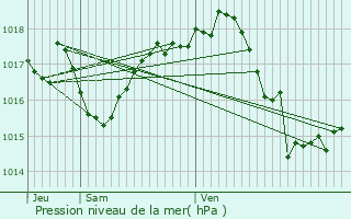 Graphe de la pression atmosphrique prvue pour Malemort-sur-Corrze