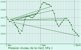 Graphe de la pression atmosphrique prvue pour Magny-Vernois