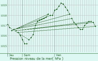 Graphe de la pression atmosphrique prvue pour Clans