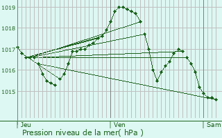 Graphe de la pression atmosphrique prvue pour Bard-ls-Pesmes