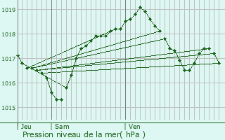 Graphe de la pression atmosphrique prvue pour Moncey