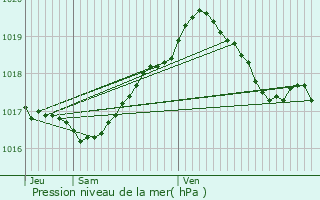 Graphe de la pression atmosphrique prvue pour Channay