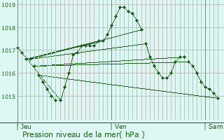 Graphe de la pression atmosphrique prvue pour Erstein