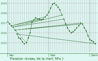 Graphe de la pression atmosphrique prvue pour Bernardswiller