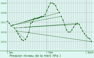 Graphe de la pression atmosphrique prvue pour Weyersheim