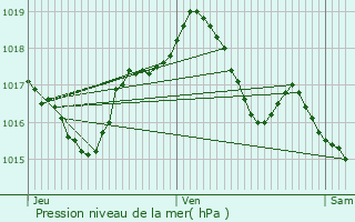 Graphe de la pression atmosphrique prvue pour Vendenheim