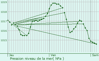 Graphe de la pression atmosphrique prvue pour Montarlot-ls-Rioz