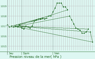 Graphe de la pression atmosphrique prvue pour Jaligny-sur-Besbre