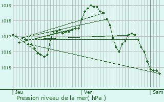 Graphe de la pression atmosphrique prvue pour Tournans