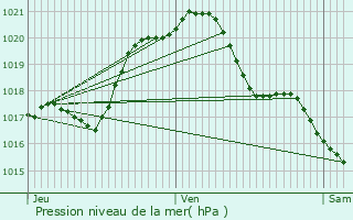 Graphe de la pression atmosphrique prvue pour Neung-sur-Beuvron