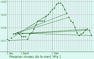 Graphe de la pression atmosphrique prvue pour Estinnes