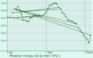 Graphe de la pression atmosphrique prvue pour Ternay