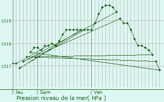 Graphe de la pression atmosphrique prvue pour Lumbres