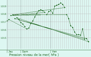 Graphe de la pression atmosphrique prvue pour Chevanceaux