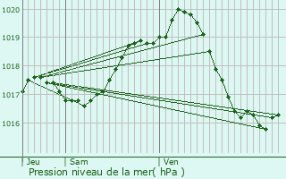 Graphe de la pression atmosphrique prvue pour Saint-Pierre-de-l