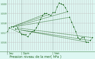 Graphe de la pression atmosphrique prvue pour Villeneuve-la-Comtesse