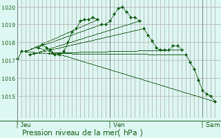 Graphe de la pression atmosphrique prvue pour Rumes