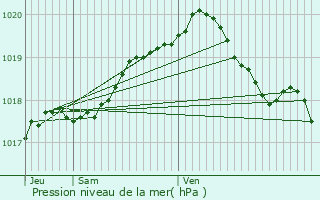 Graphe de la pression atmosphrique prvue pour Bhagnies