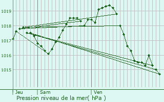 Graphe de la pression atmosphrique prvue pour Mrignac