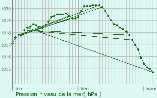 Graphe de la pression atmosphrique prvue pour Roussent