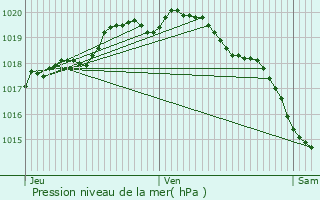 Graphe de la pression atmosphrique prvue pour quirre
