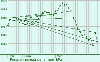 Graphe de la pression atmosphrique prvue pour Corme-cluse