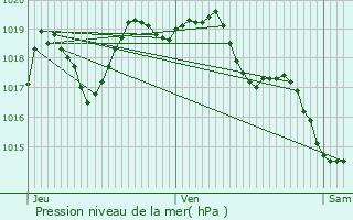 Graphe de la pression atmosphrique prvue pour Bourg-Lastic