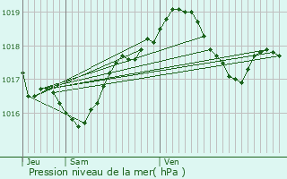 Graphe de la pression atmosphrique prvue pour Lning