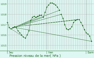Graphe de la pression atmosphrique prvue pour Rexingen