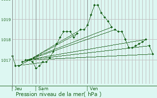 Graphe de la pression atmosphrique prvue pour Crendal