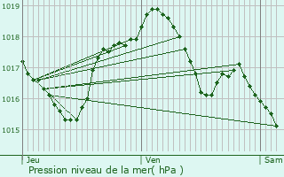 Graphe de la pression atmosphrique prvue pour Melsheim