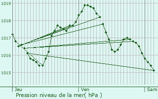 Graphe de la pression atmosphrique prvue pour Saverne