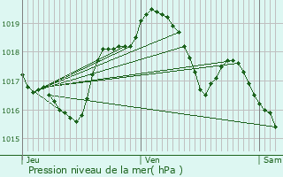 Graphe de la pression atmosphrique prvue pour Gircourt-ls-Viville