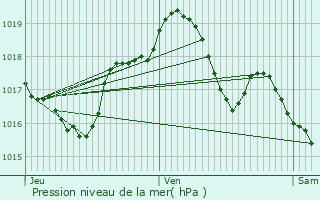 Graphe de la pression atmosphrique prvue pour Rclonville