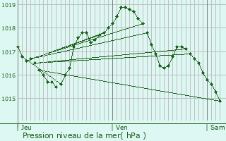 Graphe de la pression atmosphrique prvue pour Dimbsthal