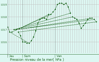 Graphe de la pression atmosphrique prvue pour Metz