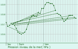 Graphe de la pression atmosphrique prvue pour Sanry-ls-Vigy