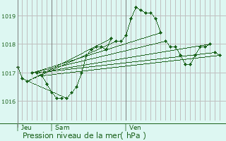 Graphe de la pression atmosphrique prvue pour Boulay-Moselle