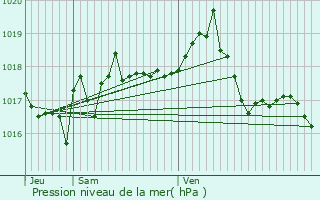 Graphe de la pression atmosphrique prvue pour La Mulatire