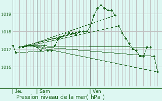 Graphe de la pression atmosphrique prvue pour Le Theil