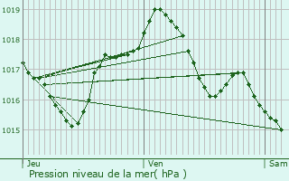 Graphe de la pression atmosphrique prvue pour Kriegsheim