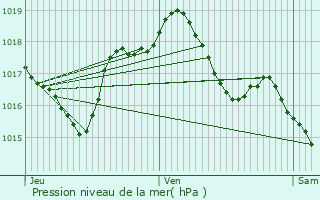 Graphe de la pression atmosphrique prvue pour Cleebourg