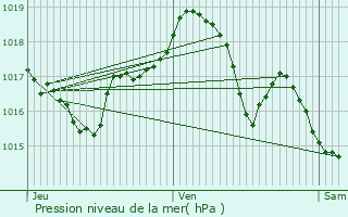 Graphe de la pression atmosphrique prvue pour Loulans-Verchamp