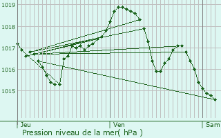 Graphe de la pression atmosphrique prvue pour Fontenois-ls-Montbozon