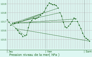 Graphe de la pression atmosphrique prvue pour Fontenois-la-Ville