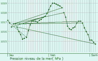 Graphe de la pression atmosphrique prvue pour Chtenois