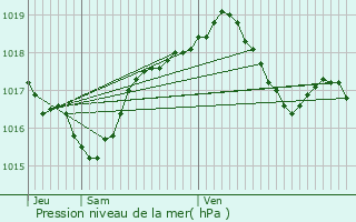 Graphe de la pression atmosphrique prvue pour Nantilly
